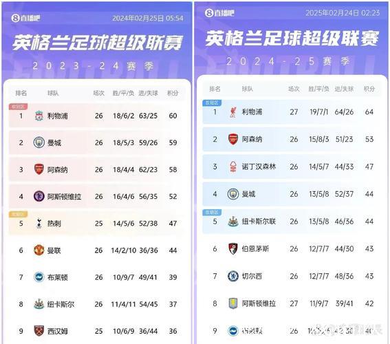 英超积分形势：阿森纳领先2分，曼联利物浦等四队同积26分